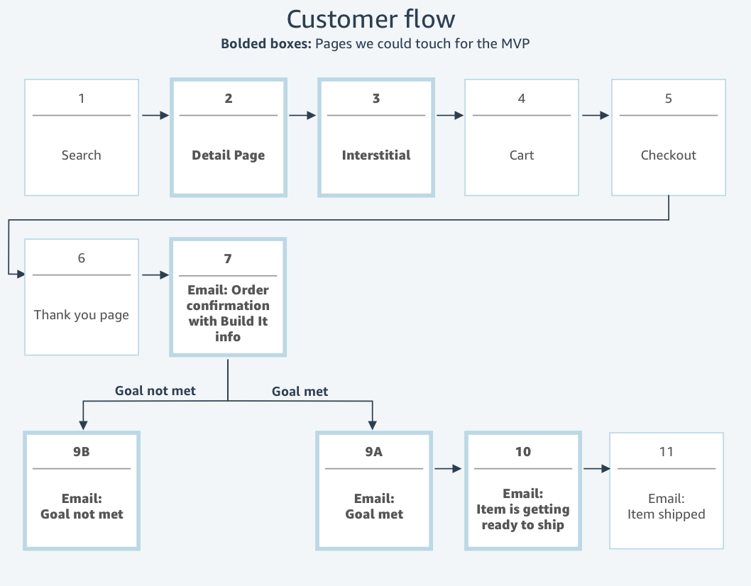 Build It Customer Flow